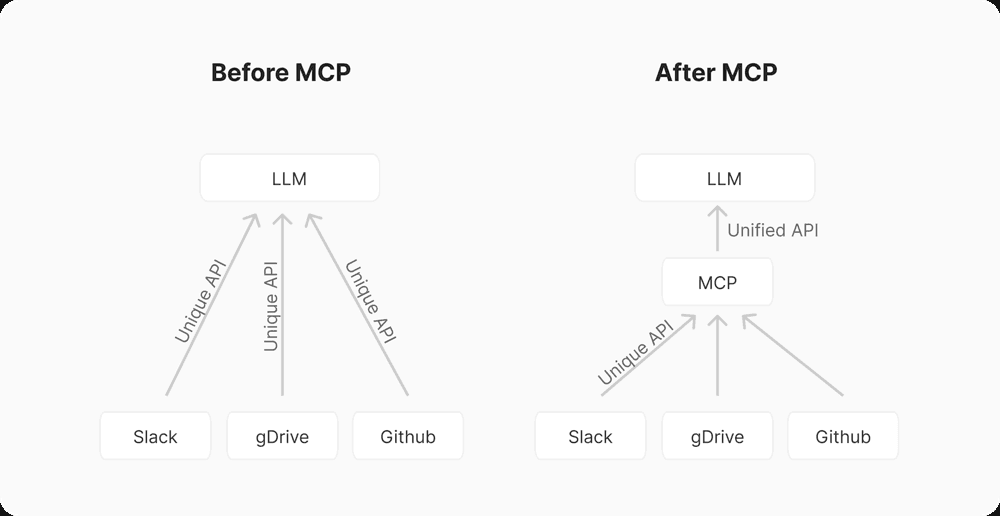 MCP 도입 전후 구조 비교